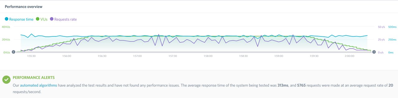 Namecheap 網站在 Loadimpact 測試結果