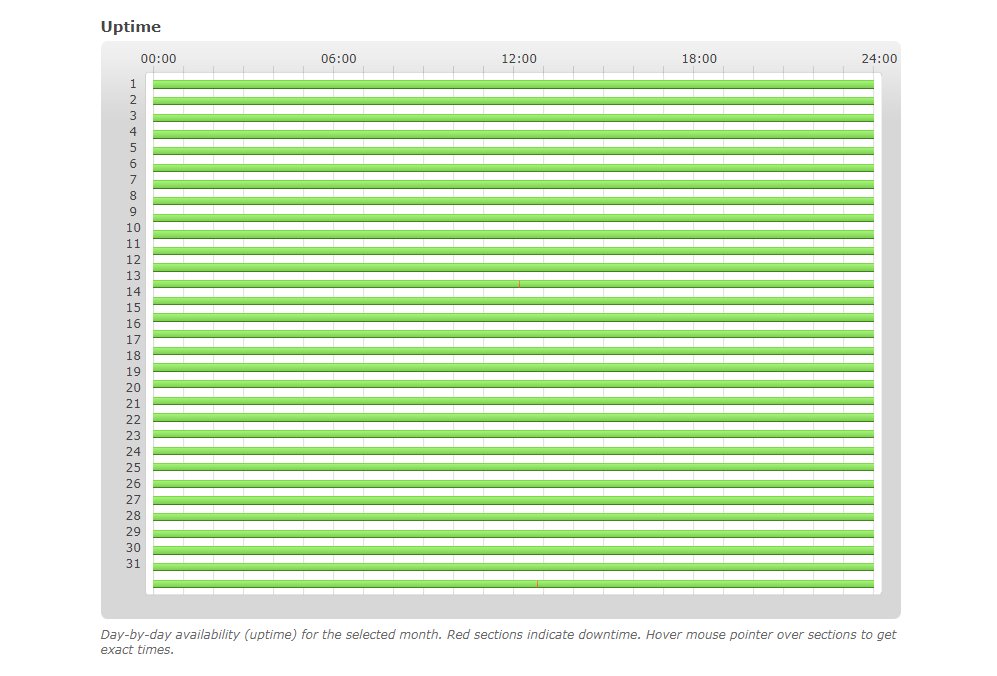 Namecheap 在線率紀錄